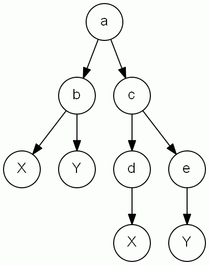GraphViz expression tree