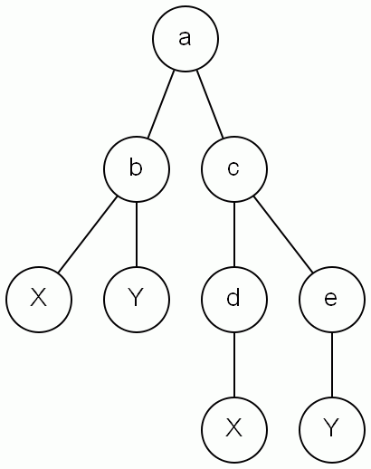 GraphViz expression tree