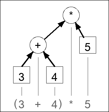 Expression tree for (3 + 4) * 5