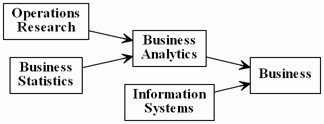 Data science: business