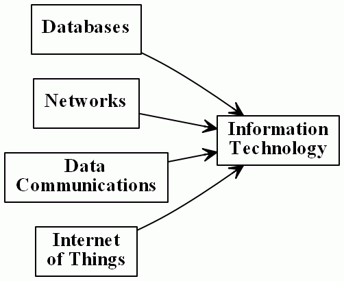 Data science: information technology