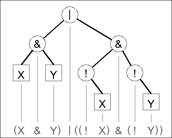 Expression tree for (X & Y) | ((! X) & (! Y))