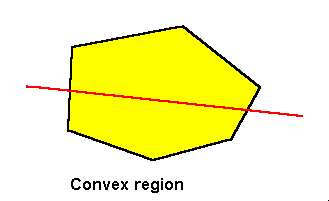 Convex region