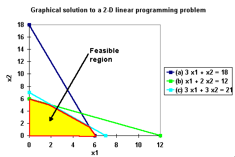 Linear programming feasible region