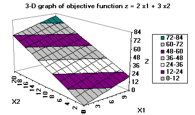 Linear programming objective function