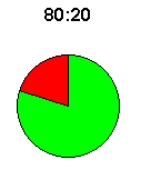 Pie chart for 80-20 rule