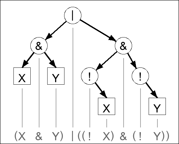 Expression tree for (X & Y) | ((! X) & (! Y))
