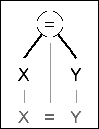 Expression tree for X = Y