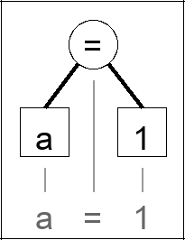 Expression tree for a = 1
