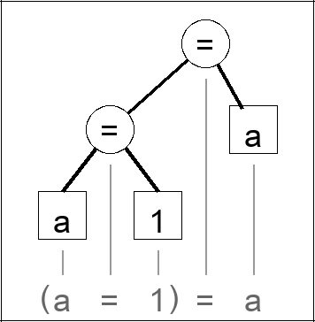 Expression tree for (a = 1) = a