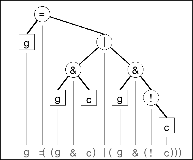 Expression tree for g = ((g & c) | (g & (! c)))