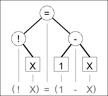 Expression tree for (! X) = (1 - X)