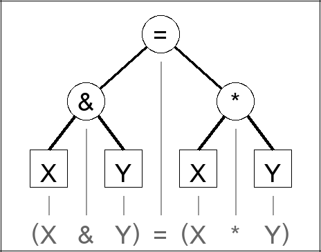 Expression tree for (X & Y) = (X * Y)