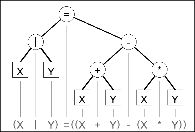 Expression tree for (X | Y) = ((X + Y) - (X * Y))