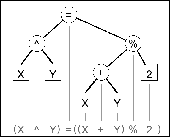 Expression tree for (X ^ Y) = ((X + Y) % 2)