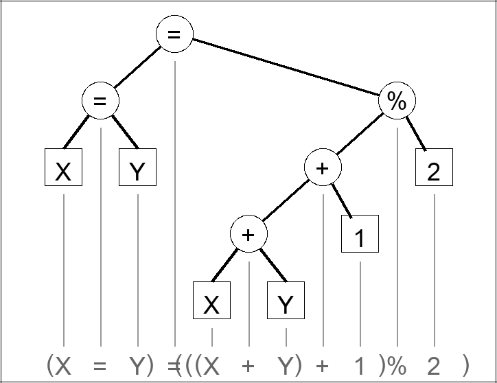 Expression tree for (X = Y) = ((X + Y + 1) % 2)