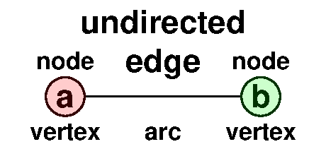 Undirected edge