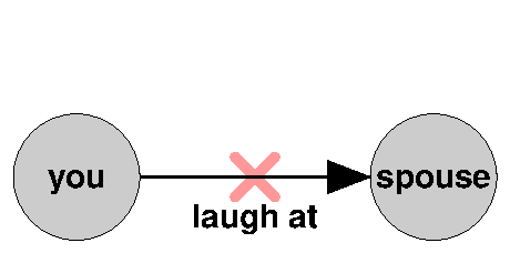 Laugh at spouse
