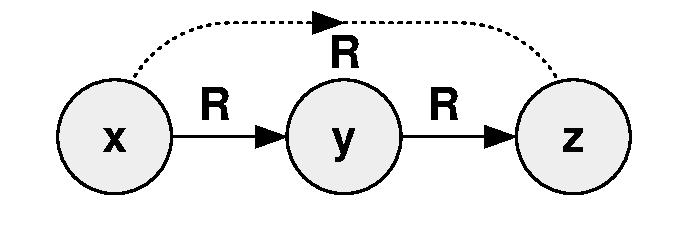 Transitive x y z and R