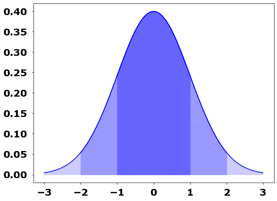 Normal distribution
