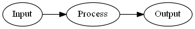 Input Process Output