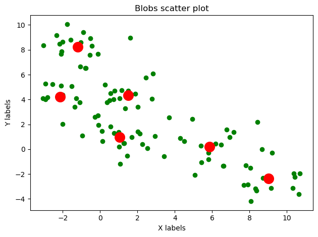 Blobs scatter plot