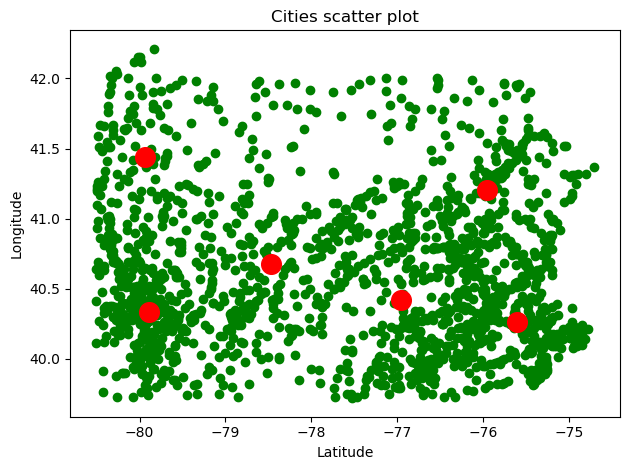 Blobs scatter plot