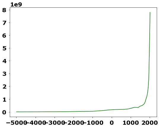 world population over time