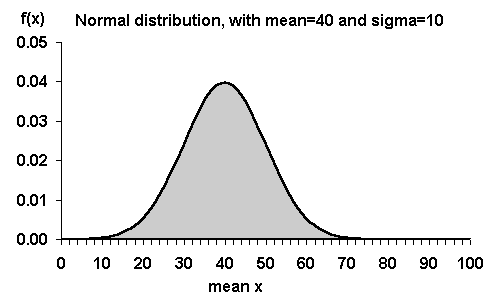 /QM.XLS/norm-01.xls: Normal distribution