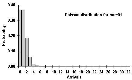 Poisson distribution for mu=20