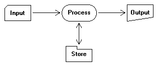 input process output