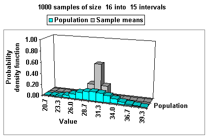 Normal distribution sampling