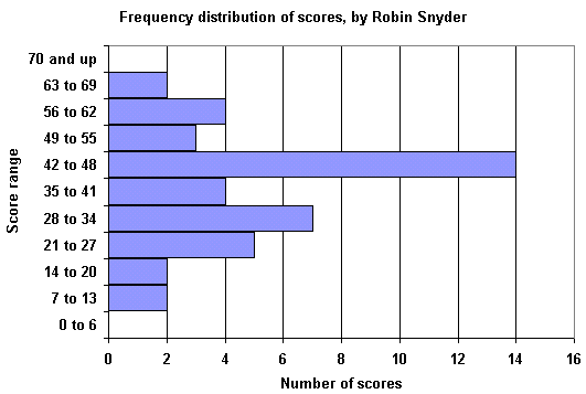Statistical distribution