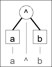 Expression tree for a ^ b