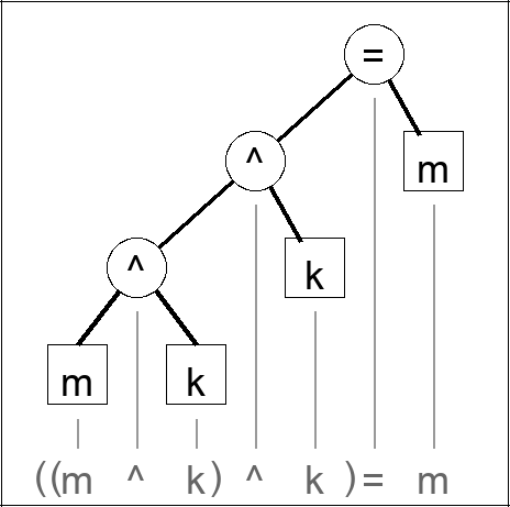 Expression tree for ((m ^ k) ^ k ) = m