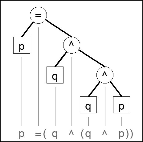Expression tree for p = ( q ^ ( q ^ p ))