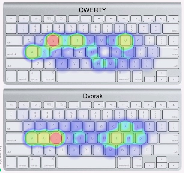 Qwery vs. Dvorak keyboard layout
