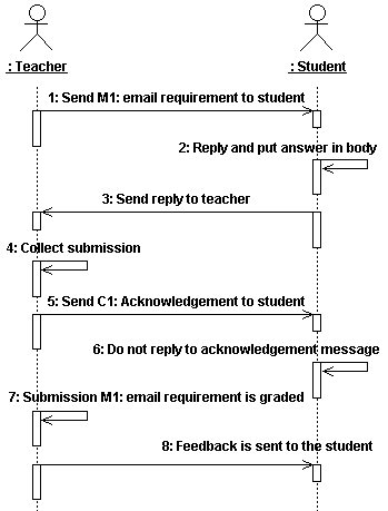 Sequence diagram for submission