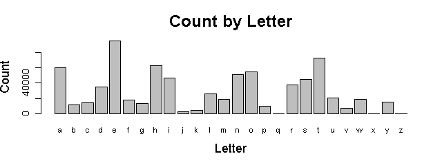 Count by Letter
