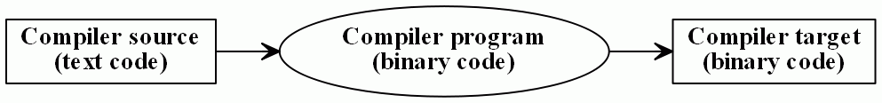 Compile the compiler