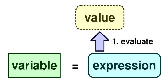 Evaluate expression to a value