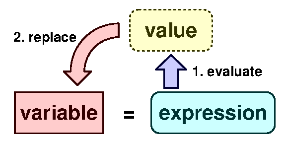 Replace variable with value