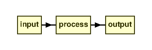 Input-process-output