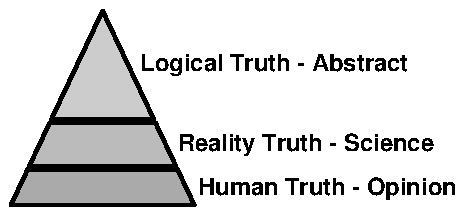 Levels of truth