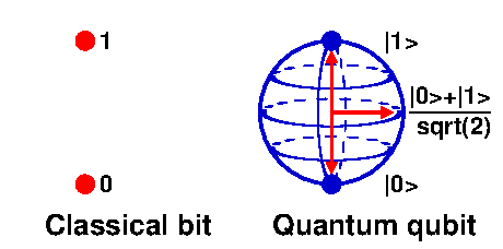 Bit and qubit