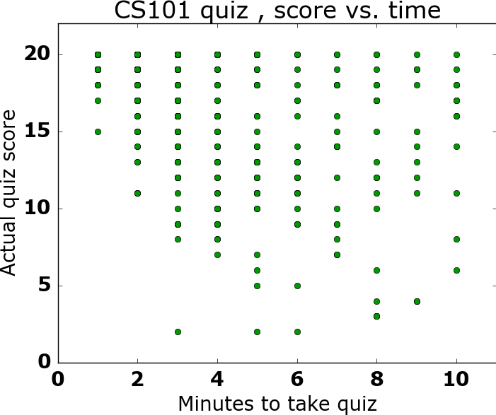 Score vs. practice