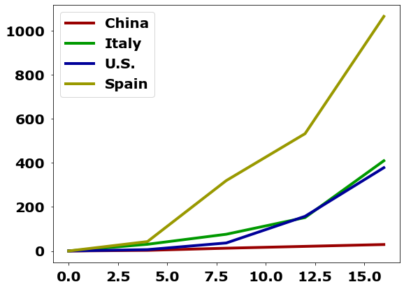 Original chart