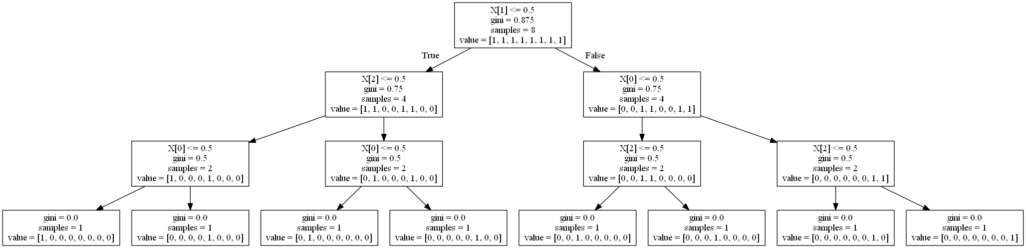 DecisionTree