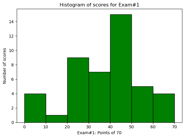Data plot